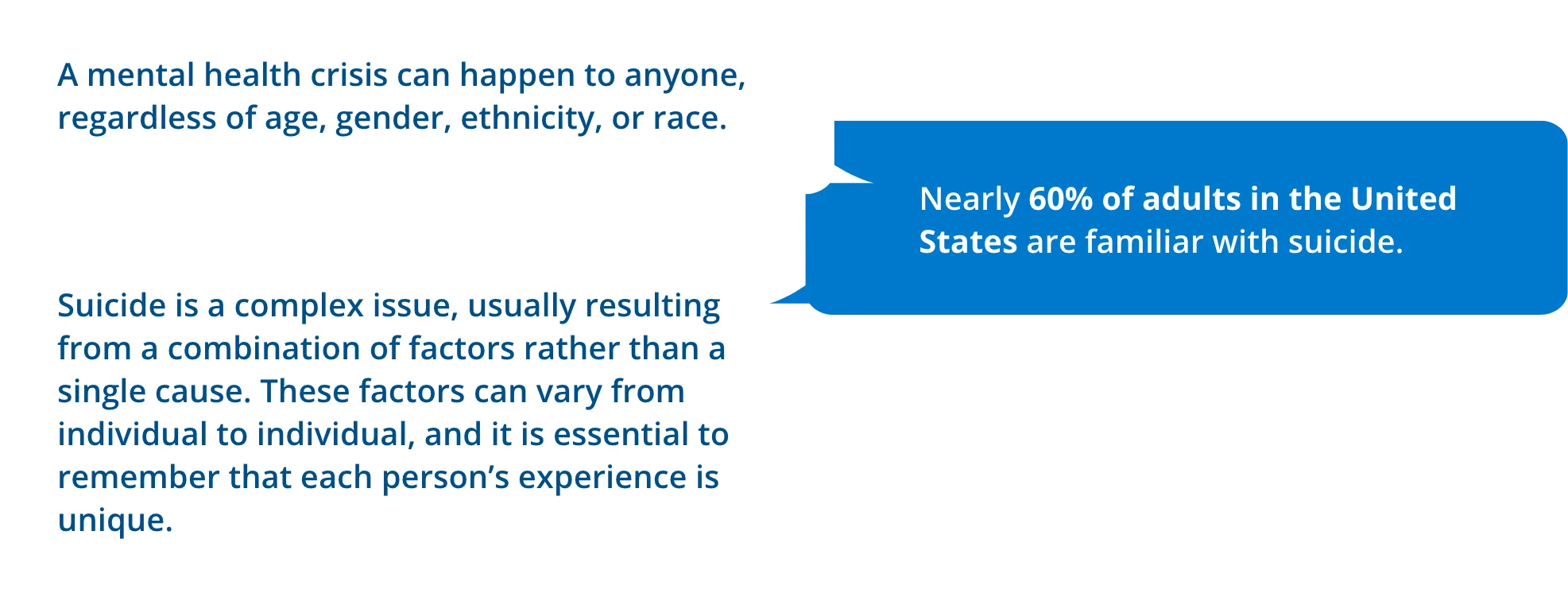 Person 1 Message - A mental health crisis can happen to anyone, regardless of age, gender, ethnicity, or race. Person 2 Message - Nearly 60% of adults in the United States are familiar with suicide. Person 3 Message - Suicide is a complex issue, usually resulting from a combination of factors rather than a single cause. These factors can vary from individual to individual, and it is essential to remember that each person’s experience is unique.